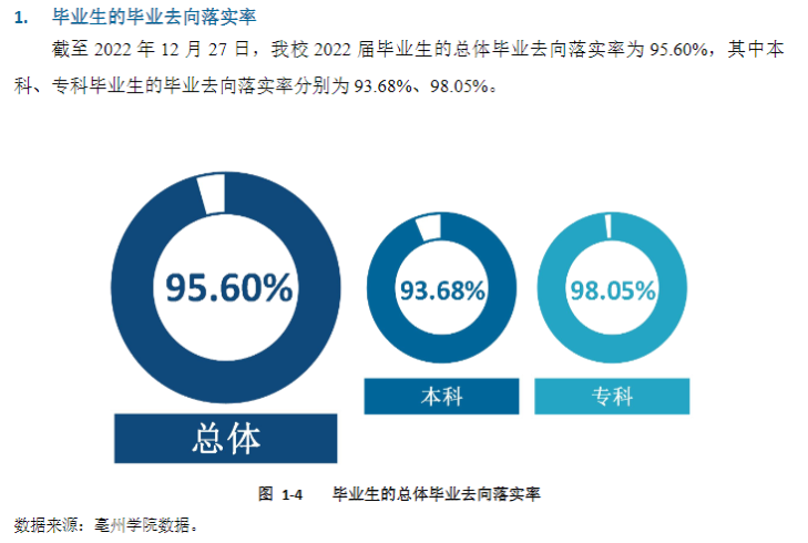 亳州学院失业率及失业远景怎样样,好失业吗？