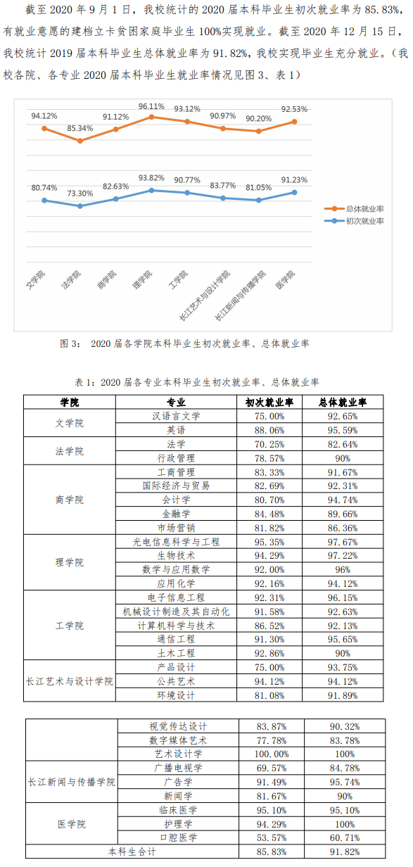 汕头大学失业率及失业远景怎样样,好失业吗？