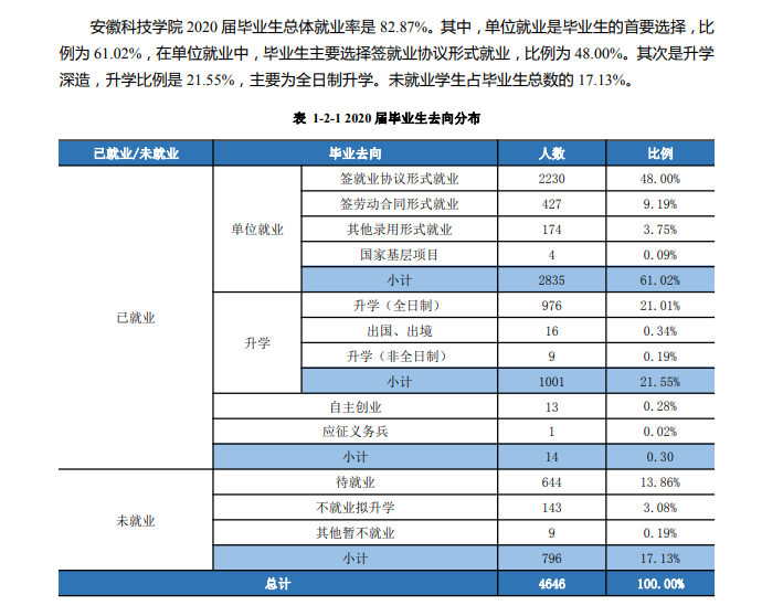 安徽科技学院失业率及失业远景怎样样,好失业吗？