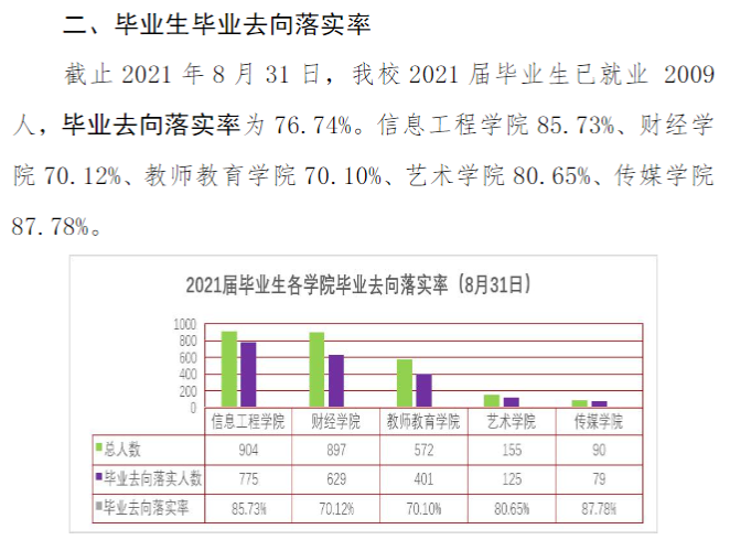 银川科技学院失业率及失业远景怎样样,好失业吗?