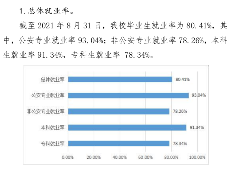 广西差人学院失业率及失业远景怎样样,好失业吗？