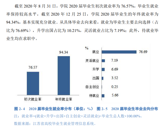 姑苏都会学院失业率及失业远景怎样样,好失业吗？