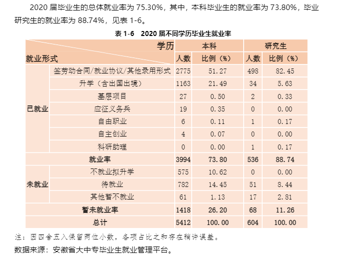 安徽财经大学失业率及失业远景怎样样,好失业吗？