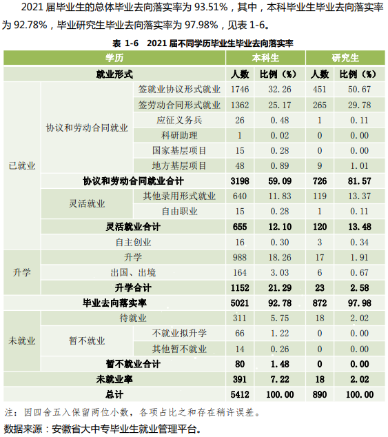安徽财经大学失业率及失业远景怎样样,好失业吗？