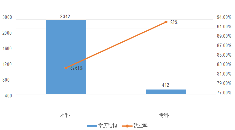 河池学院失业率及失业远景怎样样,好失业吗?