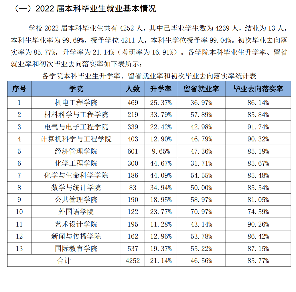 长春产业大学失业率及失业远景怎样样,好失业吗?
