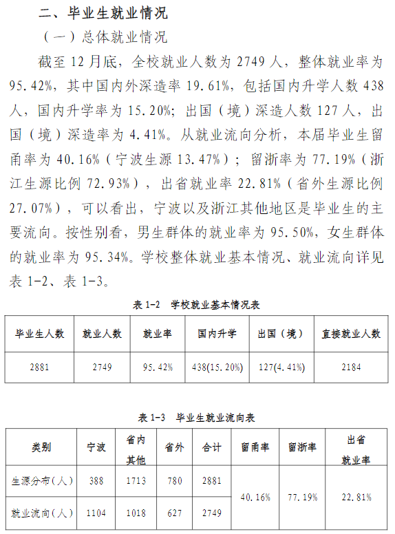 浙大宁波理工学院失业率及失业远景怎样样,好失业吗?