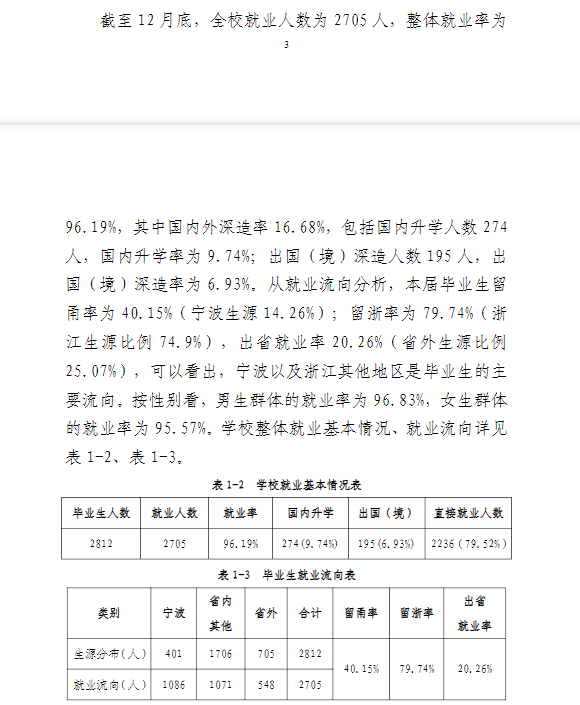 浙大宁波理工学院失业率及失业远景怎样样,好失业吗?