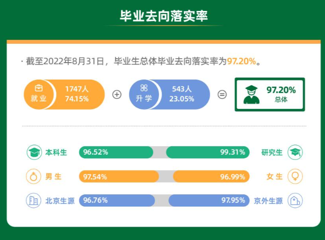 北京农学院失业率及失业远景怎样样,好失业吗?