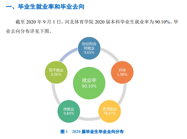 河北体育学院失业率及失业远景怎样样,好失业吗？