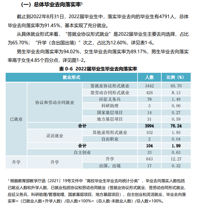 滁州学院失业率及失业远景怎样样,好失业吗?