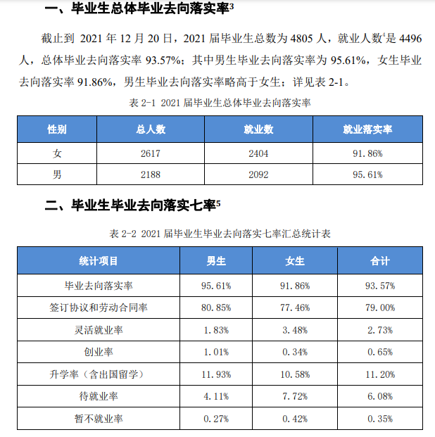 滁州学院失业率及失业远景怎样样,好失业吗?