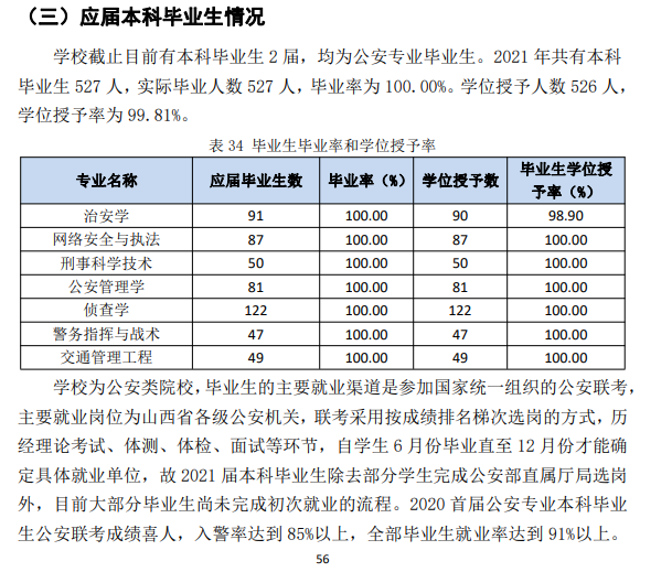 山西差人学院失业率及失业远景怎样样,好失业吗？