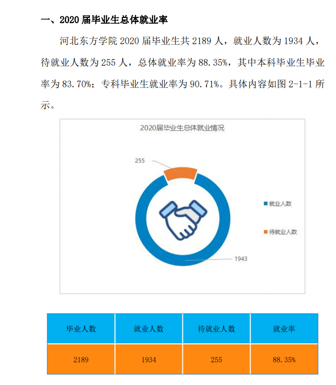 河北西方学院失业率及失业远景怎样样,好失业吗？