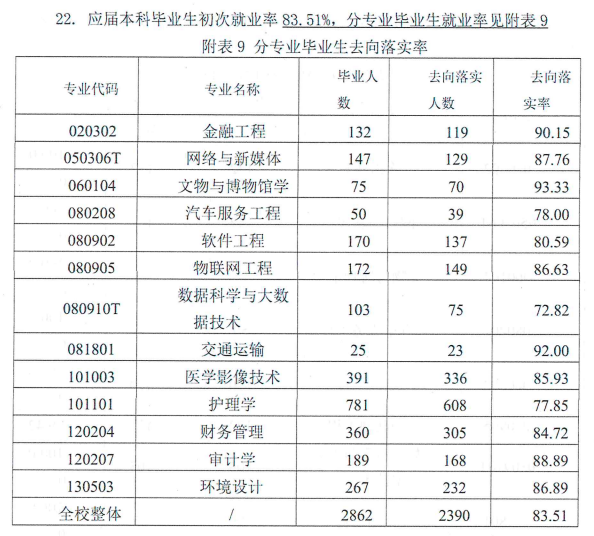 河北西方学院失业率及失业远景怎样样,好失业吗？