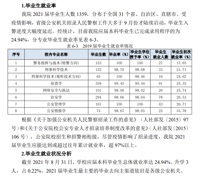 南京丛林差人学院失业率及失业远景怎样样,好失业吗？