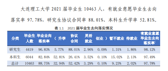 大连理工大学失业率及失业远景怎样样,好失业吗？