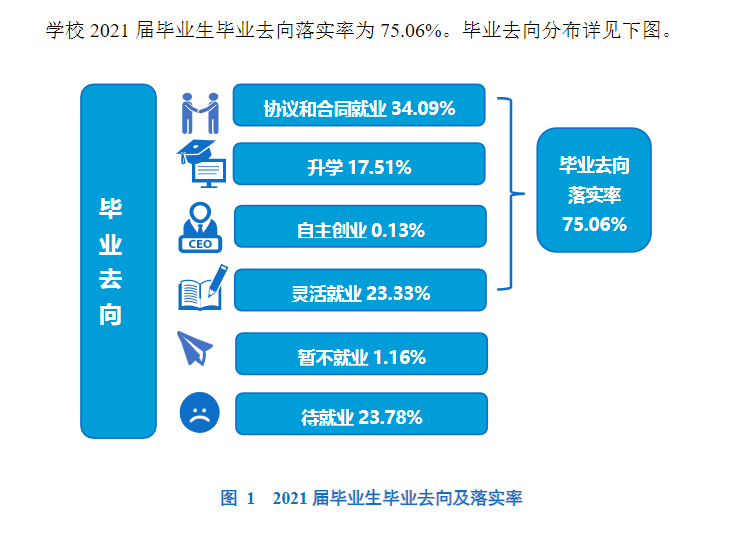 商丘师范学院失业率及失业远景怎样样,好失业吗？