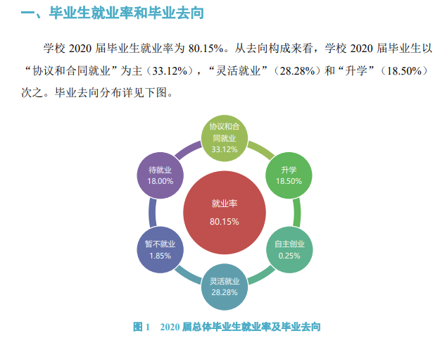 商丘师范学院失业率及失业远景怎样样,好失业吗？