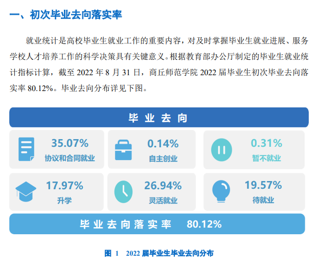 商丘师范学院失业率及失业远景怎样样,好失业吗？
