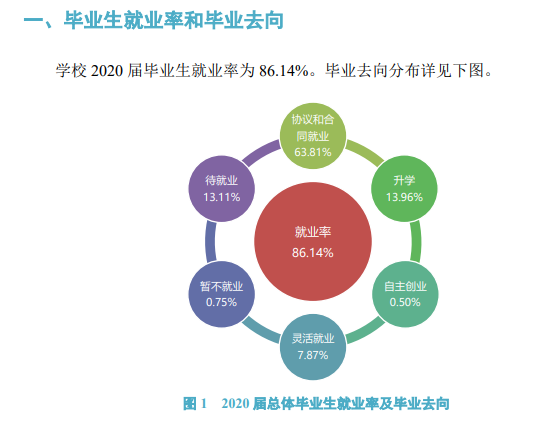 郑州轻产业大学失业率及失业远景怎样样,好失业吗？