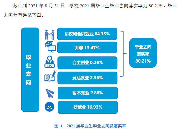 郑州轻产业大学失业率及失业远景怎样样,好失业吗？