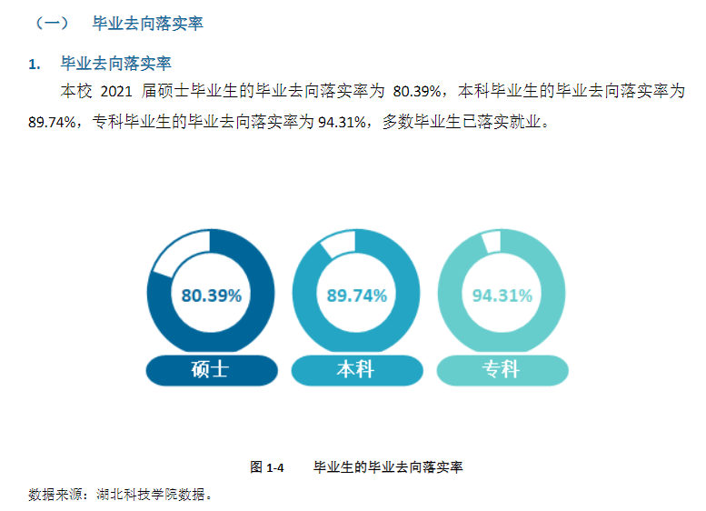 湖北科技学院失业率及失业远景怎样样,好失业吗？