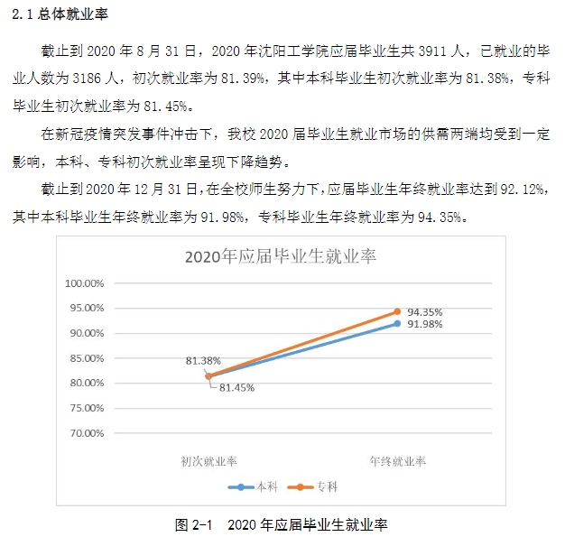 沈阳工学院失业率及失业远景怎样样,好失业吗？