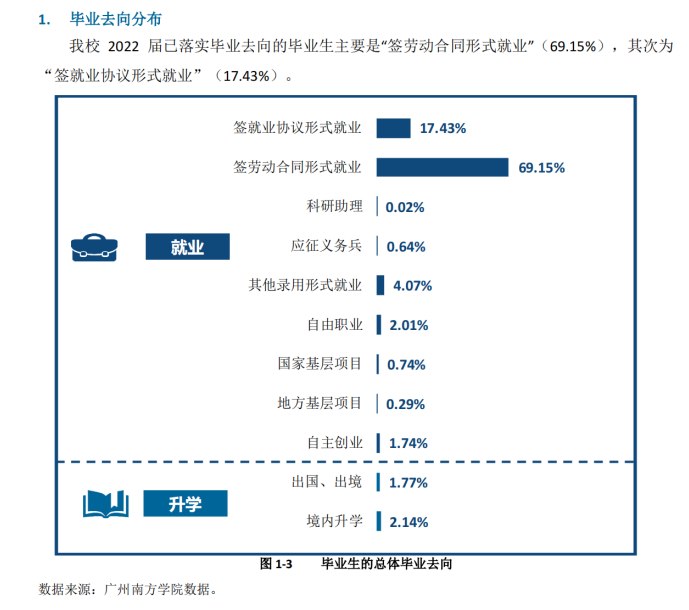 广州南边学院失业率及失业远景怎样样,好失业吗？