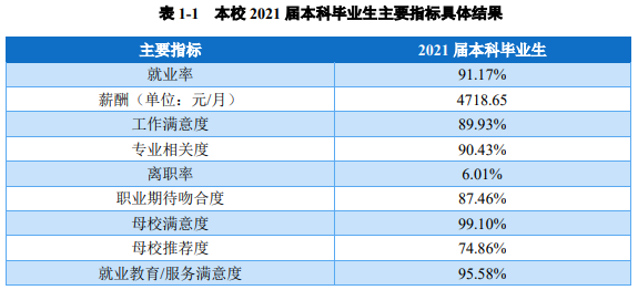 蚌埠医学院失业率及失业远景怎样样,好失业吗?