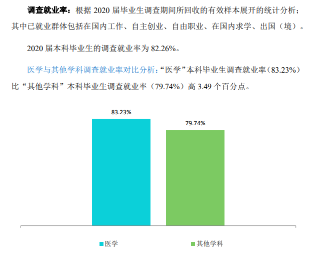 蚌埠医学院失业率及失业远景怎样样,好失业吗?