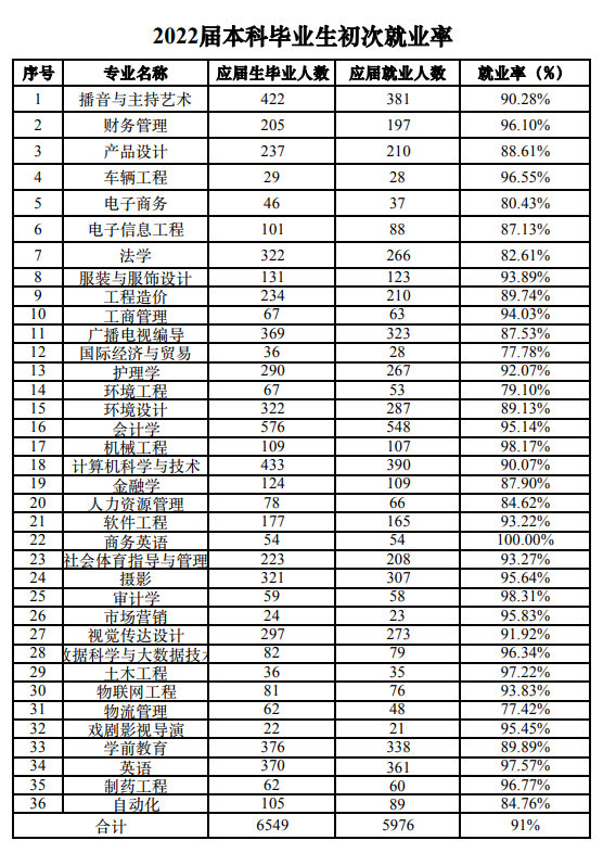 燕京理工学院失业率及失业远景怎样样,好失业吗？