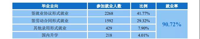 广东金融学院失业率及失业远景怎样样,好失业吗？