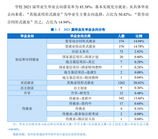 贵州黔南科技学院失业率及失业远景怎样样,好失业吗？
