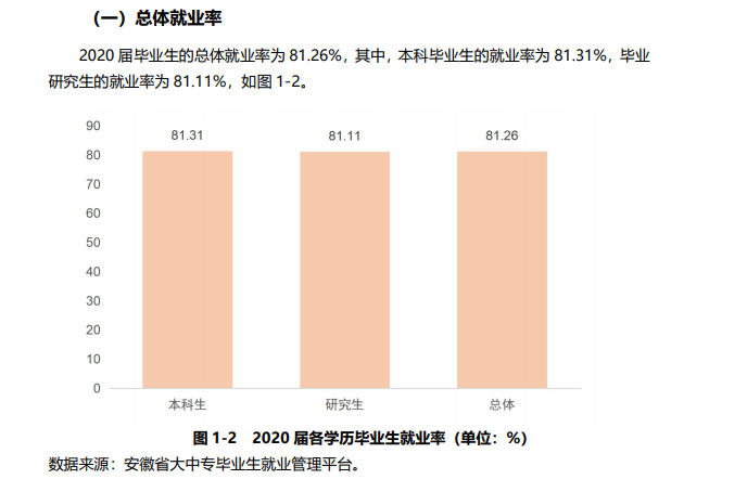 安徽农业大学失业率及失业远景怎样样,好失业吗？