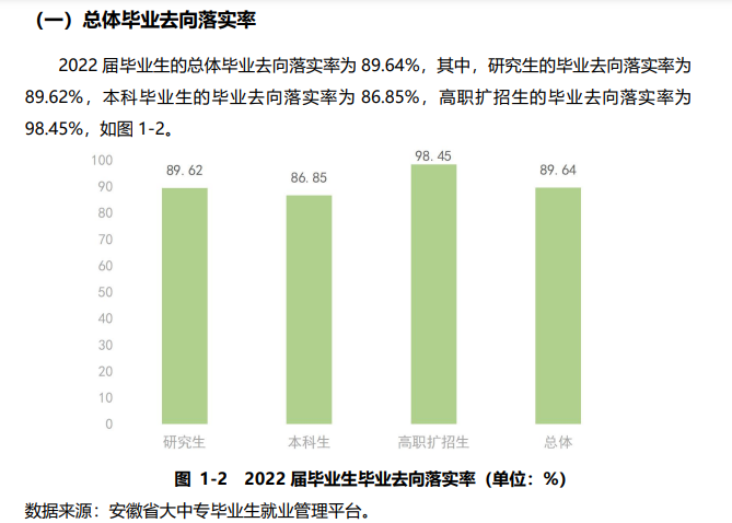 安徽农业大学失业率及失业远景怎样样,好失业吗？