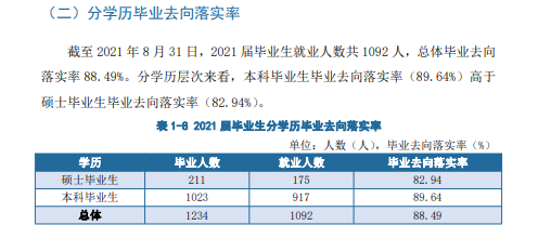 天津美术学院失业率及失业远景怎样样,好失业吗？