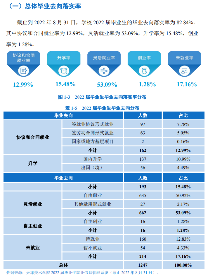 天津美术学院失业率及失业远景怎样样,好失业吗？