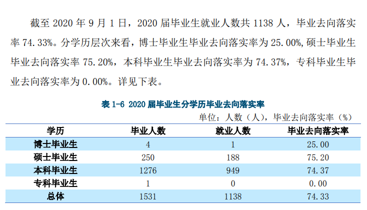 天津体育学院失业率及失业远景怎样样,好失业吗?