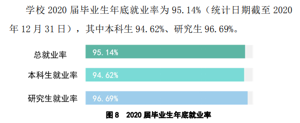 扬州大学失业率及失业远景怎样样,好失业吗？