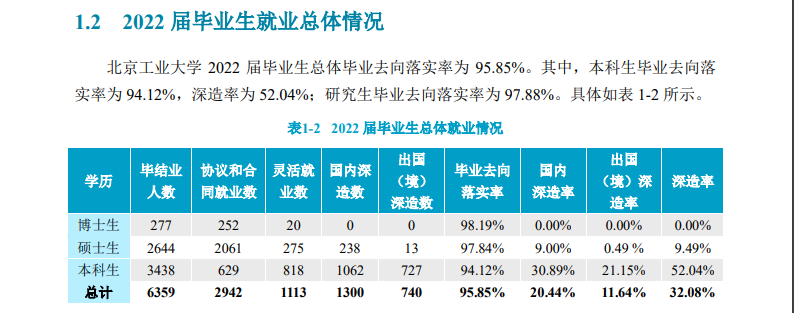 北京产业大学失业率及失业远景怎样样,好失业吗？