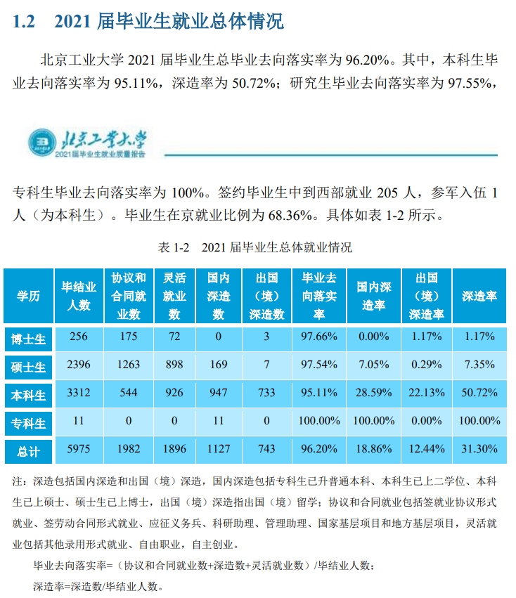 北京产业大学失业率及失业远景怎样样,好失业吗？