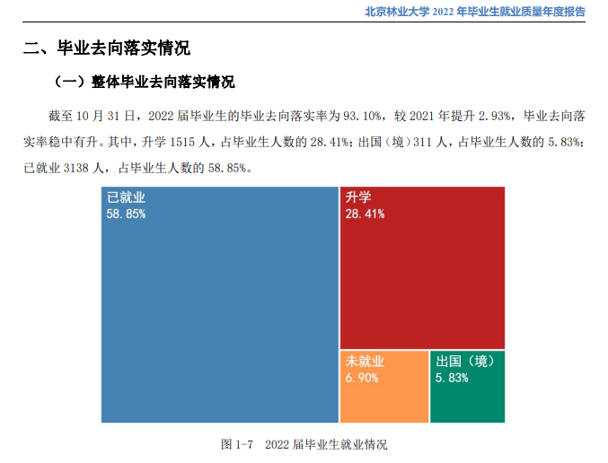 北京林业大学失业率及失业远景怎样样,好失业吗？