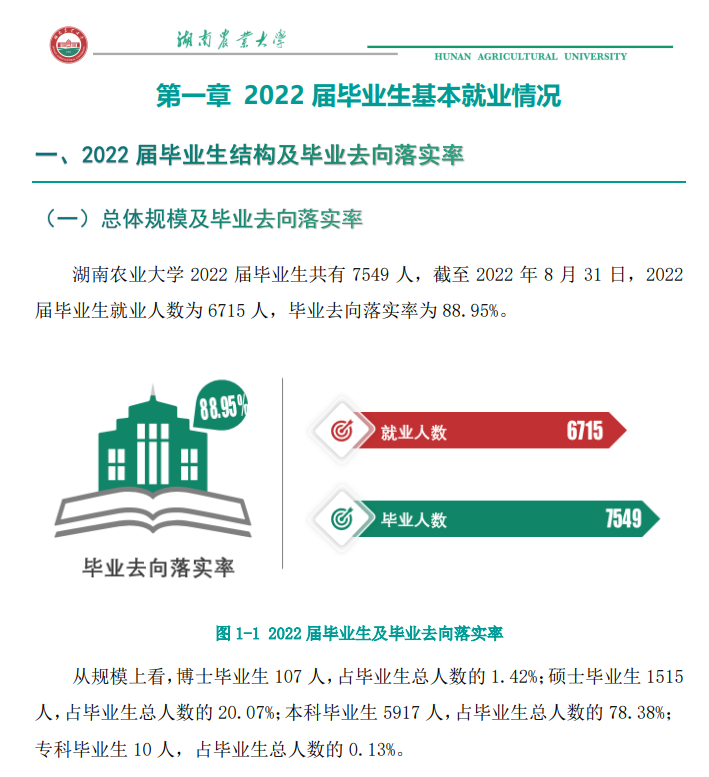湖南农业大学失业率及失业远景怎样样,好失业吗？