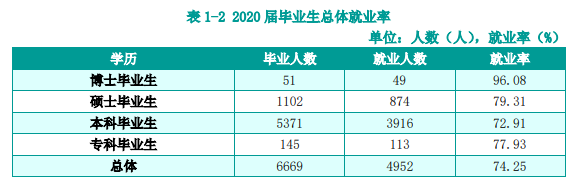 湖南农业大学失业率及失业远景怎样样,好失业吗？