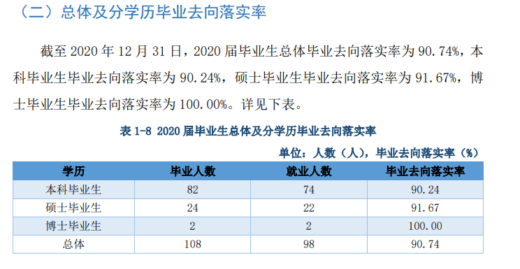 哈尔滨音乐学院失业率及失业远景怎样样,好失业吗？