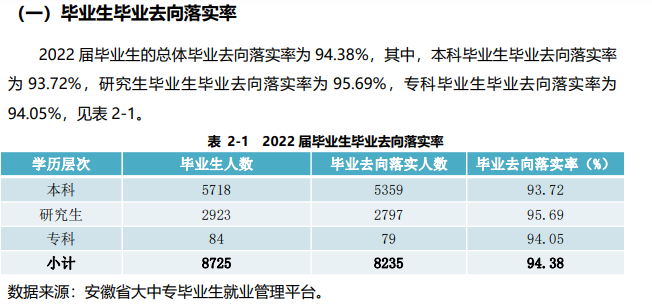 安徽大学失业率及失业远景怎样样,好失业吗？