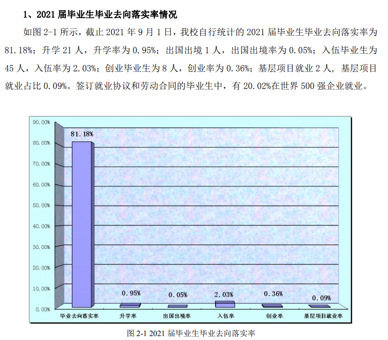 哈尔滨华德学院失业率及失业远景怎样样,好失业吗？