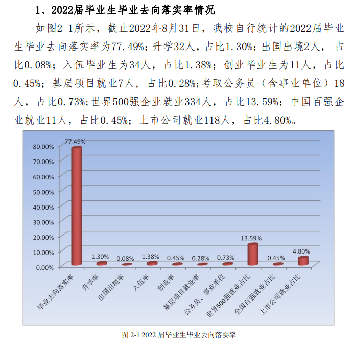 哈尔滨华德学院失业率及失业远景怎样样,好失业吗？