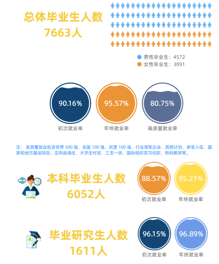长沙理工大学失业率及失业远景怎样样,好失业吗？